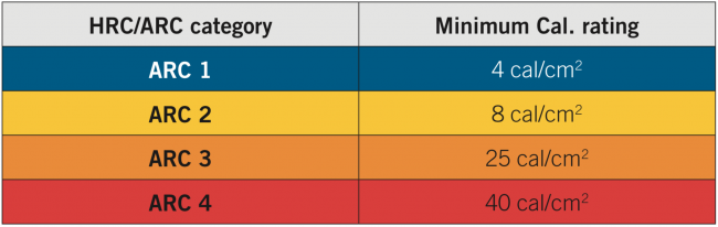 Nfpa 70e Hazard Level Risk Chart