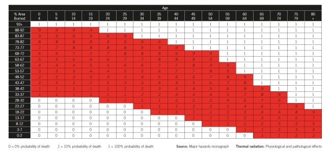 Skin Burn Temperature Chart